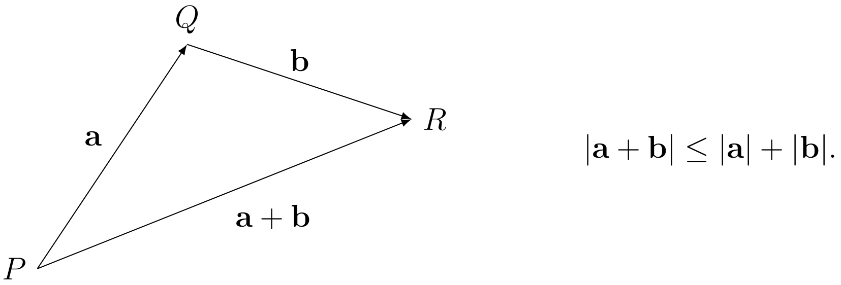 Triangle with vertices $P$, $Q$ and $R$, and edges $\overrightarrow{PQ}=\mathbf{a}$, $\overrightarrow{QR}=\mathbf{b}$ and $\overrightarrow{PR}=\mathbf{a}+\mathbf{b}$. It is always shorter to travel directly from $P$ to $R$ than it is to go via $Q$. In other words, $|\mathbf{a}+\mathbf{b}|\leq|\mathbf{a}|+|\mathbf{b}|$.